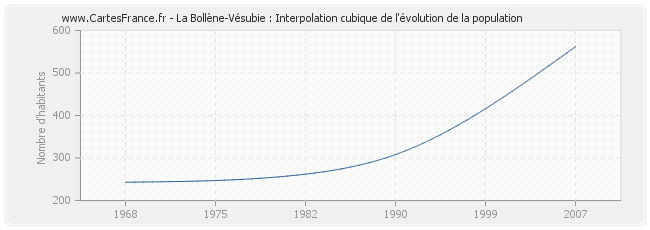 La Bollène-Vésubie : Interpolation cubique de l'évolution de la population